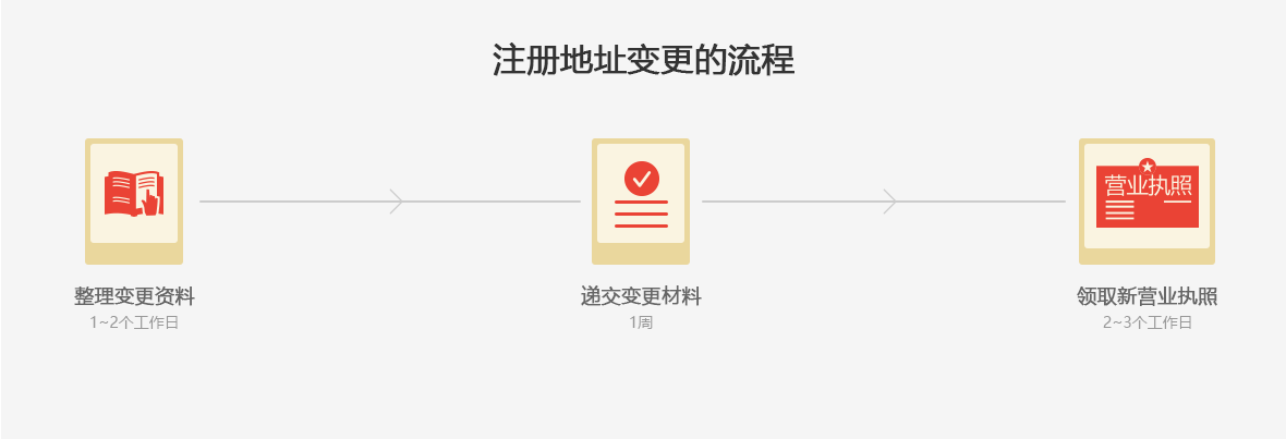注册地址变更