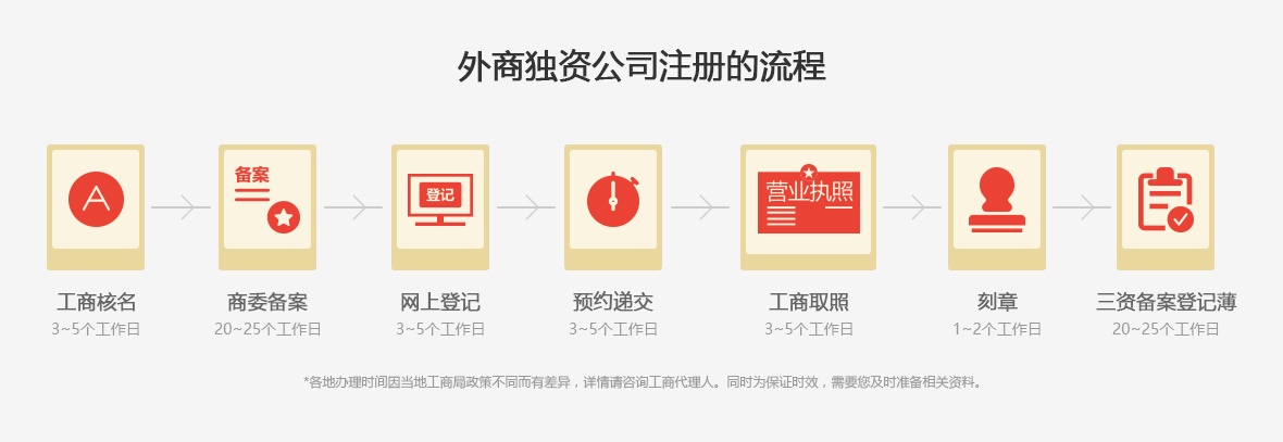 外商独资公司注册