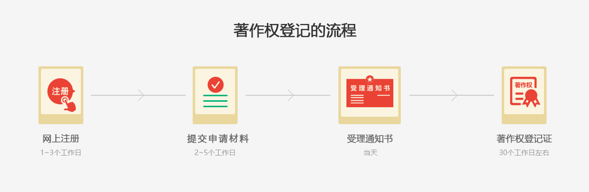 软件著作权登记