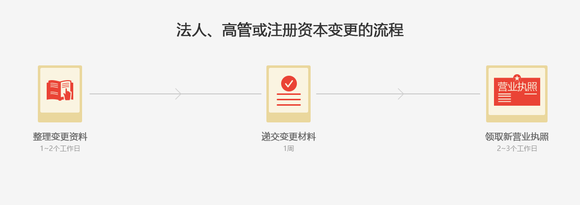 法人、高管或注册资本变更