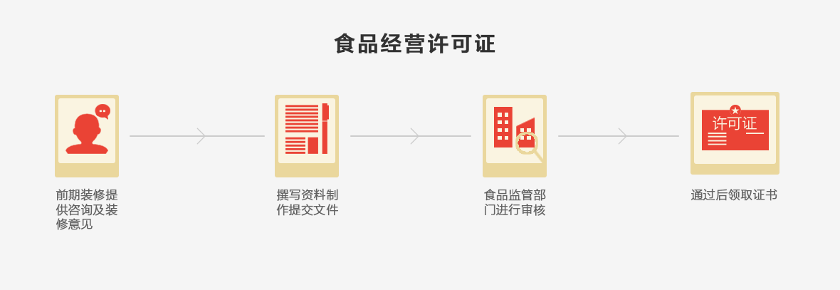 食品经营许可