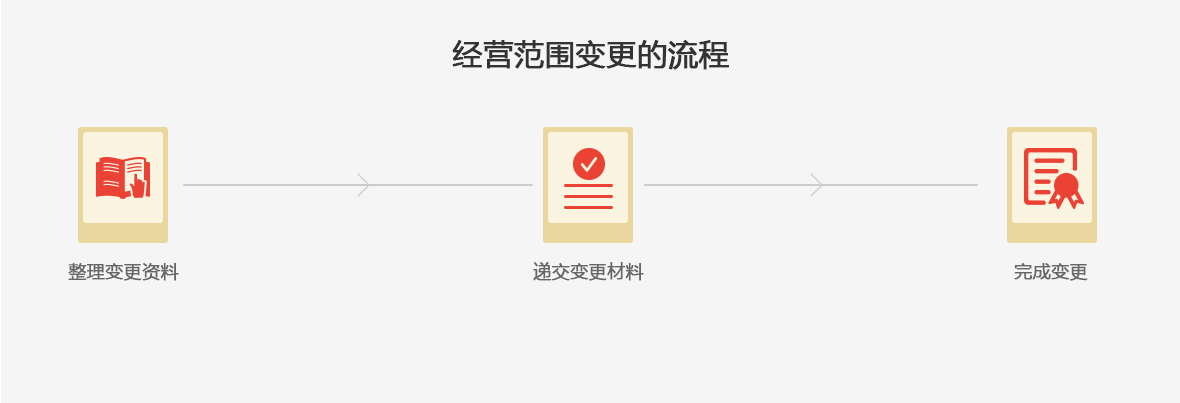 公司经营范围变更